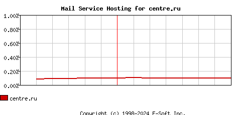 centre.ru MX Hosting Market Share Graph