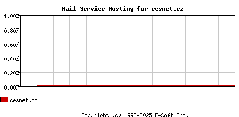 cesnet.cz MX Hosting Market Share Graph