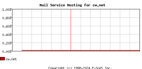 cw.net MX Hosting Market Share Graph