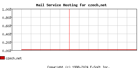 czech.net MX Hosting Market Share Graph