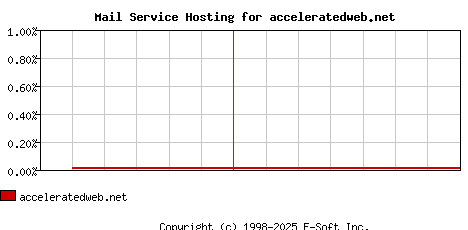 acceleratedweb.net MX Hosting Market Share Graph