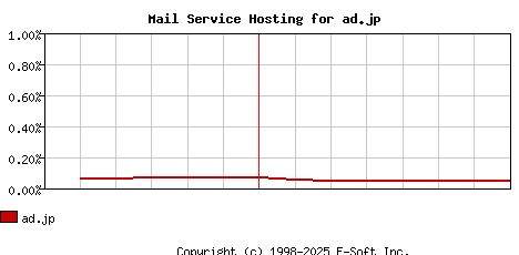 ad.jp MX Hosting Market Share Graph