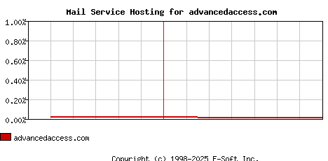 advancedaccess.com MX Hosting Market Share Graph