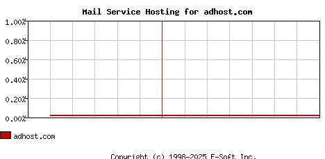 adhost.com MX Hosting Market Share Graph