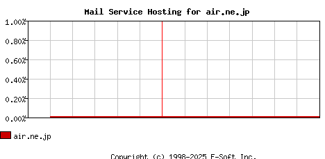 air.ne.jp MX Hosting Market Share Graph