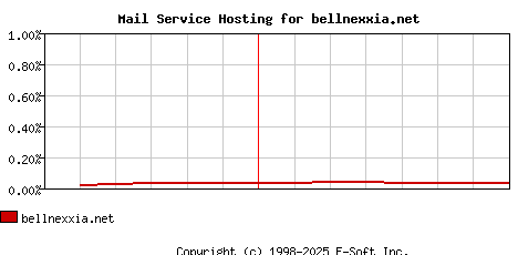 bellnexxia.net MX Hosting Market Share Graph