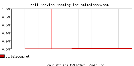 btitelecom.net MX Hosting Market Share Graph