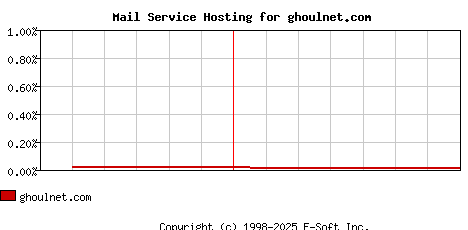 ghoulnet.com MX Hosting Market Share Graph