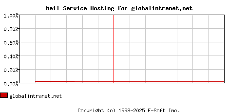 globalintranet.net MX Hosting Market Share Graph