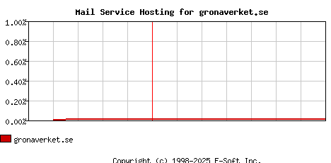 gronaverket.se MX Hosting Market Share Graph