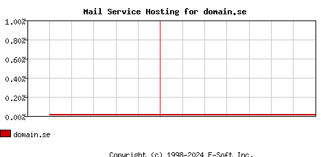 domain.se MX Hosting Market Share Graph