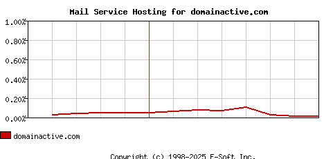 domainactive.com MX Hosting Market Share Graph