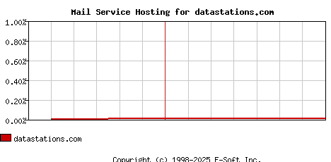 datastations.com MX Hosting Market Share Graph