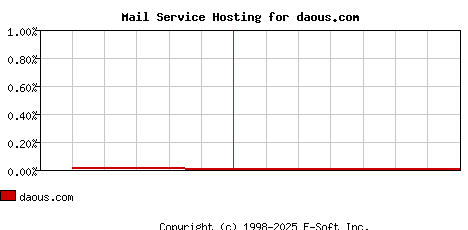 daous.com MX Hosting Market Share Graph