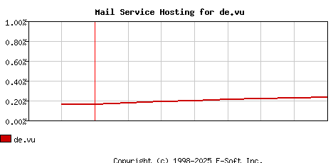 de.vu MX Hosting Market Share Graph
