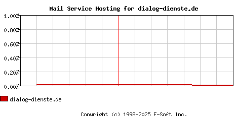 dialog-dienste.de MX Hosting Market Share Graph