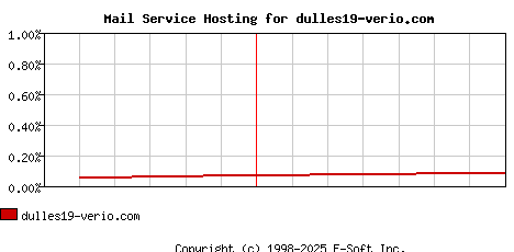 dulles19-verio.com MX Hosting Market Share Graph