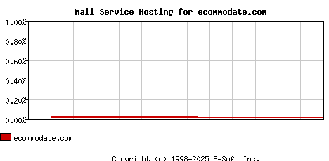 ecommodate.com MX Hosting Market Share Graph