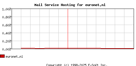 euronet.nl MX Hosting Market Share Graph