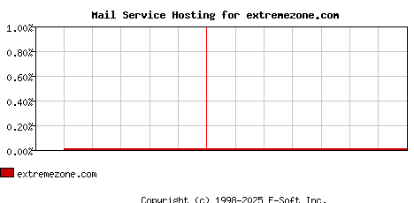 extremezone.com MX Hosting Market Share Graph