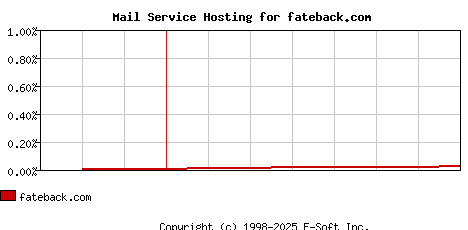 fateback.com MX Hosting Market Share Graph