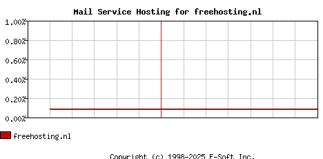 freehosting.nl MX Hosting Market Share Graph