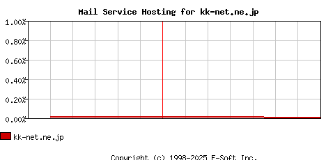 kk-net.ne.jp MX Hosting Market Share Graph
