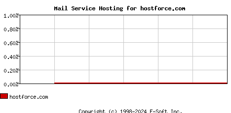 hostforce.com MX Hosting Market Share Graph