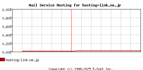 hosting-link.ne.jp MX Hosting Market Share Graph