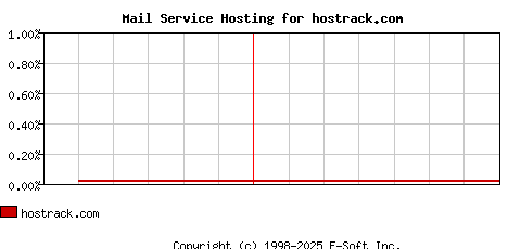 hostrack.com MX Hosting Market Share Graph
