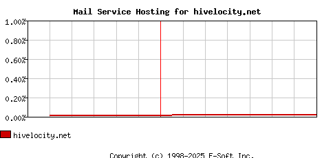 hivelocity.net MX Hosting Market Share Graph