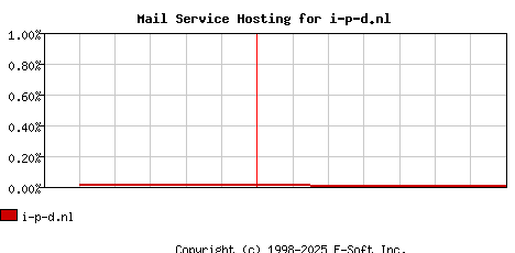 i-p-d.nl MX Hosting Market Share Graph