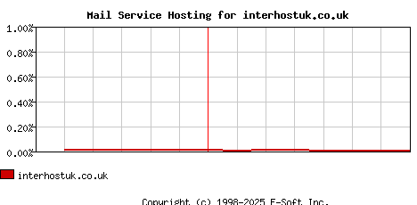 interhostuk.co.uk MX Hosting Market Share Graph