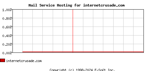 internetcrusade.com MX Hosting Market Share Graph