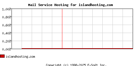 islandhosting.com MX Hosting Market Share Graph