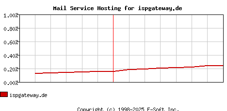 ispgateway.de MX Hosting Market Share Graph