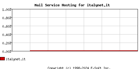 italynet.it MX Hosting Market Share Graph