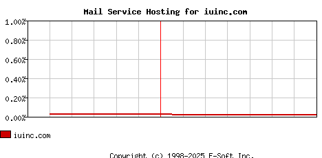 iuinc.com MX Hosting Market Share Graph