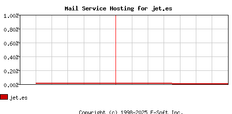 jet.es MX Hosting Market Share Graph
