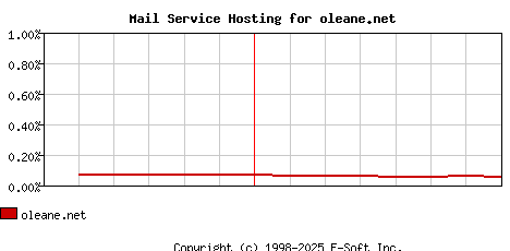oleane.net MX Hosting Market Share Graph