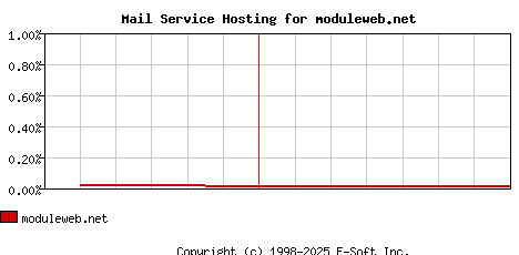 moduleweb.net MX Hosting Market Share Graph