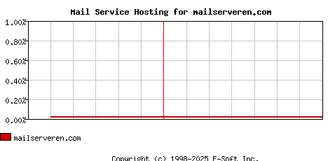 mailserveren.com MX Hosting Market Share Graph
