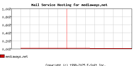 mediaways.net MX Hosting Market Share Graph