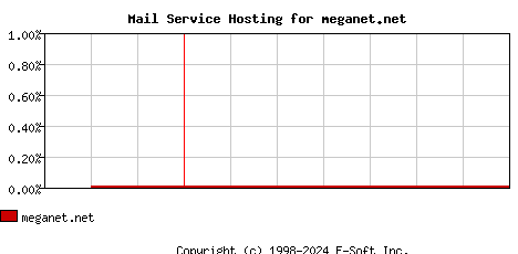 meganet.net MX Hosting Market Share Graph