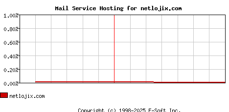 netlojix.com MX Hosting Market Share Graph
