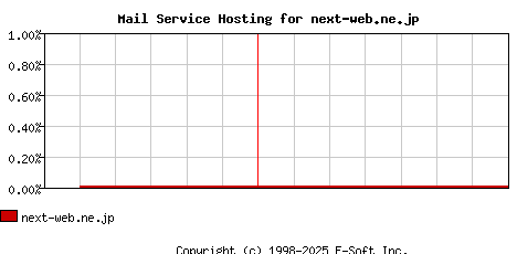 next-web.ne.jp MX Hosting Market Share Graph