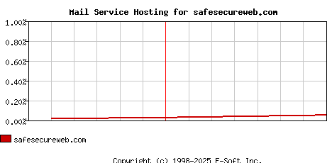 safesecureweb.com MX Hosting Market Share Graph