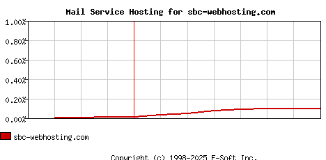 sbc-webhosting.com MX Hosting Market Share Graph
