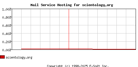 scientology.org MX Hosting Market Share Graph