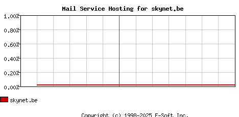 skynet.be MX Hosting Market Share Graph